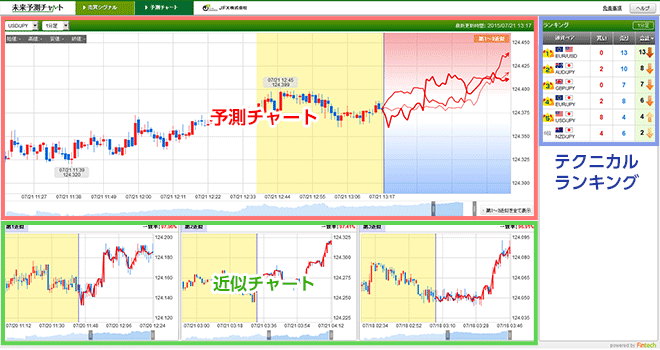 Jfxの未来予測チャートを利用すれば自動で相場分析ができる 特徴 見方 使い方を紹介 Fx比較マネー